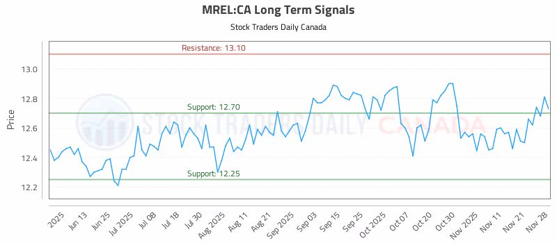Stock Chart for MREL:CA