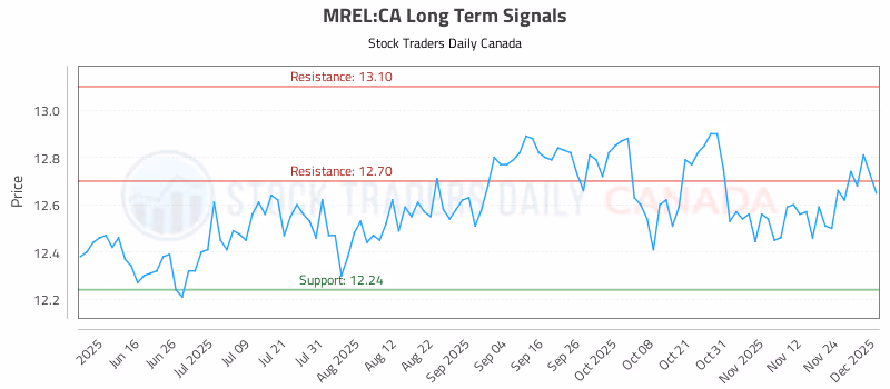 Stock Chart for MREL:CA