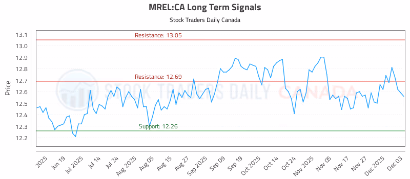 Stock Chart for MREL:CA