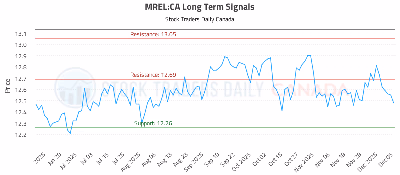 Stock Chart for MREL:CA