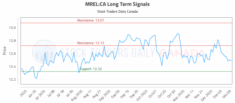 Stock Chart for MREL:CA