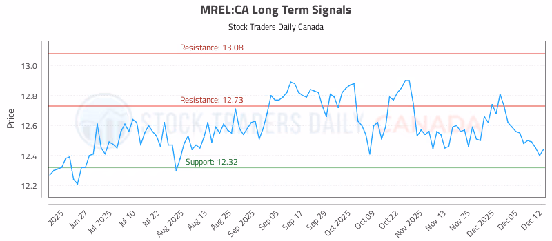 Stock Chart for MREL:CA