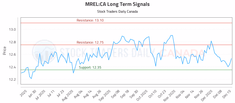 Stock Chart for MREL:CA