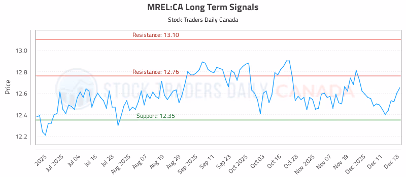 Stock Chart for MREL:CA