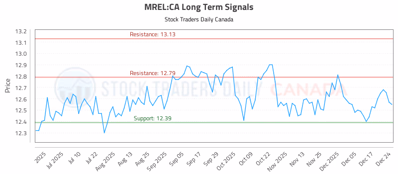 Stock Chart for MREL:CA