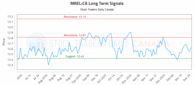 Stock Chart for MREL:CA