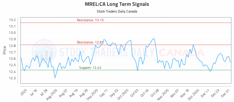 Stock Chart for MREL:CA