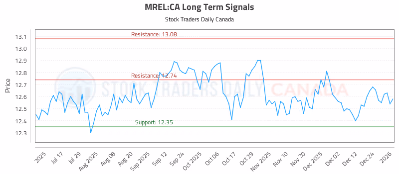 Stock Chart for MREL:CA