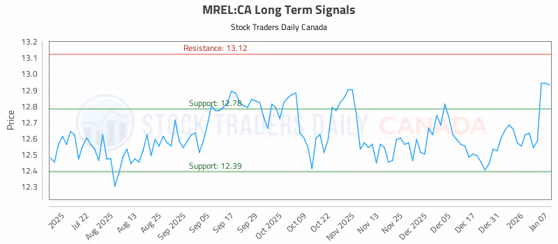 Stock Chart for MREL:CA