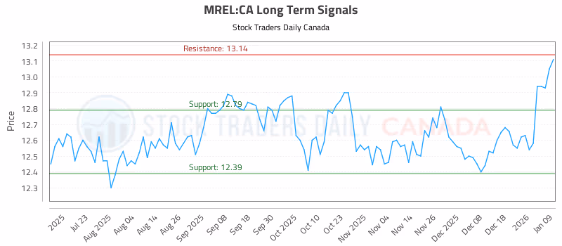 Stock Chart for MREL:CA