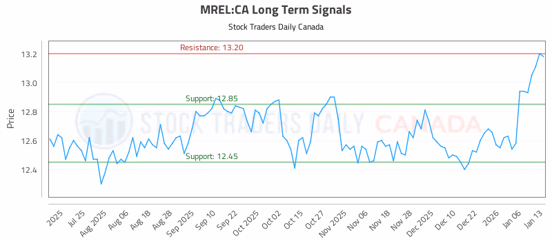 Stock Chart for MREL:CA