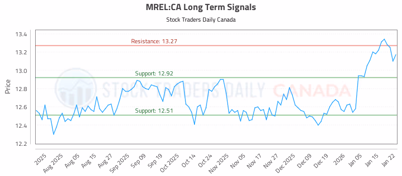 Stock Chart for MREL:CA