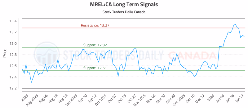 Stock Chart for MREL:CA