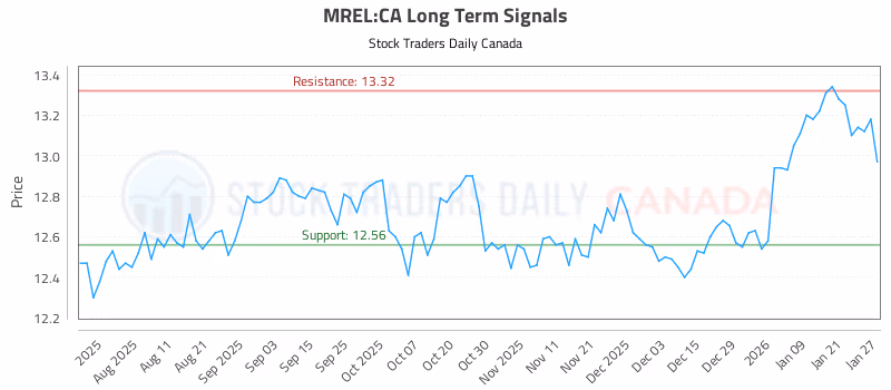 Stock Chart for MREL:CA
