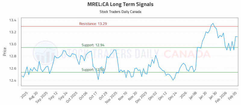 Stock Chart for MREL:CA