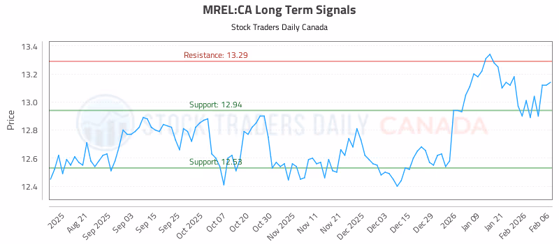 Stock Chart for MREL:CA