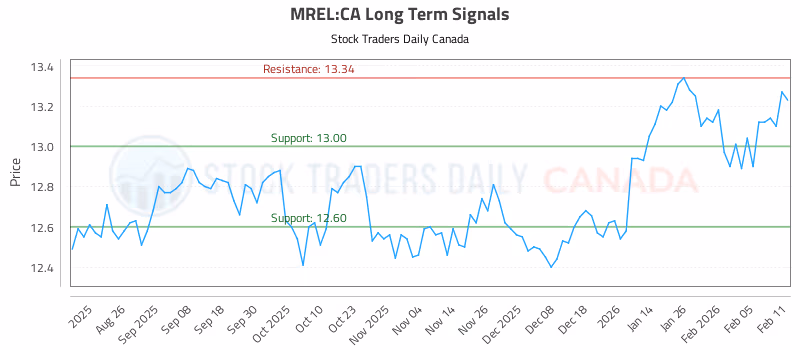 Stock Chart for MREL:CA