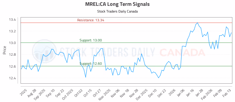 Stock Chart for MREL:CA