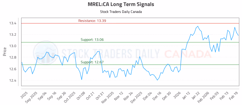 Stock Chart for MREL:CA