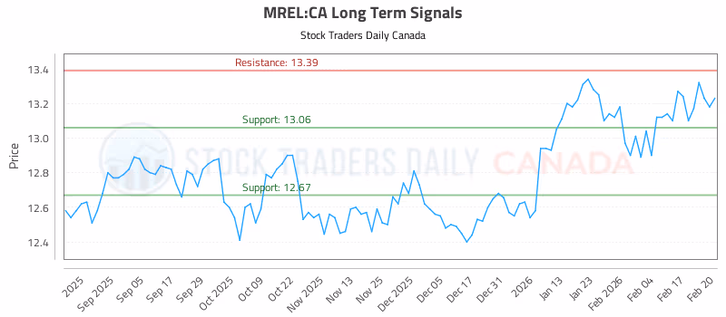 Stock Chart for MREL:CA