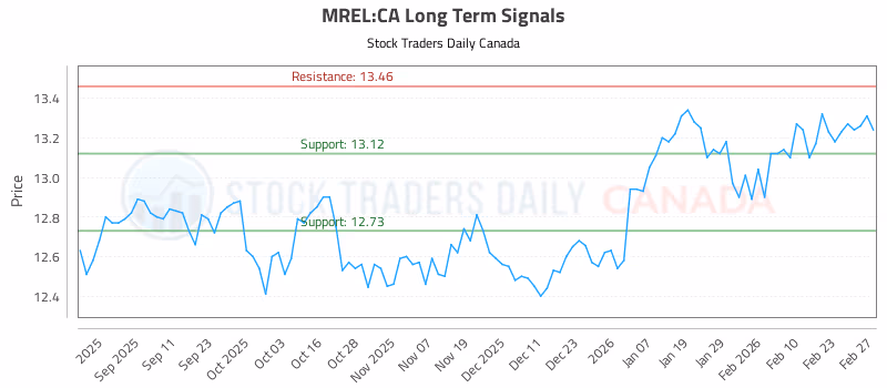 Stock Chart for MREL:CA
