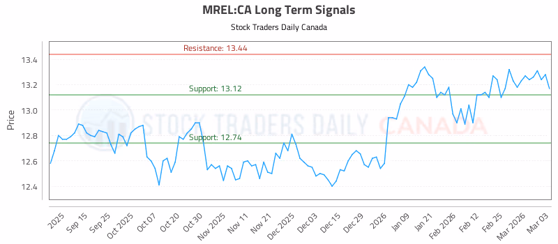 Stock Chart for MREL:CA