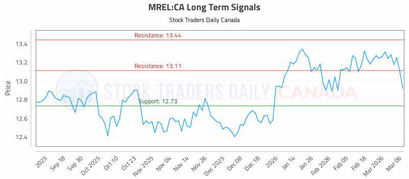 Stock Chart for MREL:CA