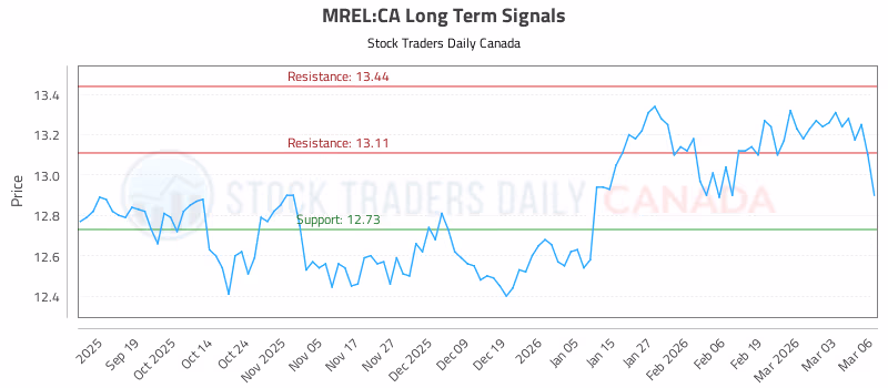 Stock Chart for MREL:CA