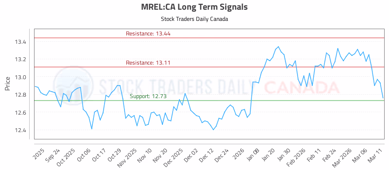 Stock Chart for MREL:CA