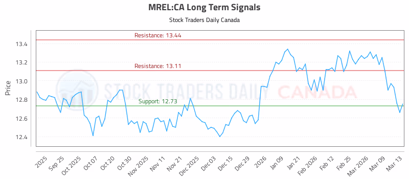 Stock Chart for MREL:CA