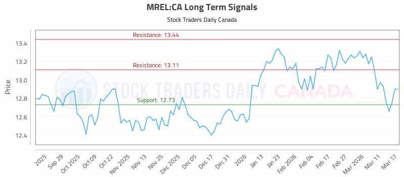 Stock Chart for MREL:CA