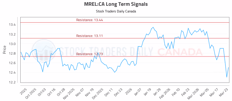 Stock Chart for MREL:CA