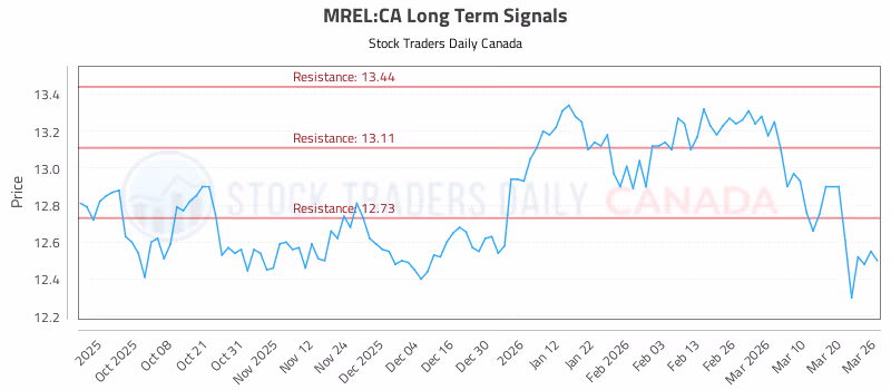 Stock Chart for MREL:CA