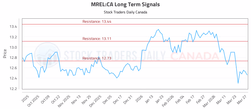 Stock Chart for MREL:CA