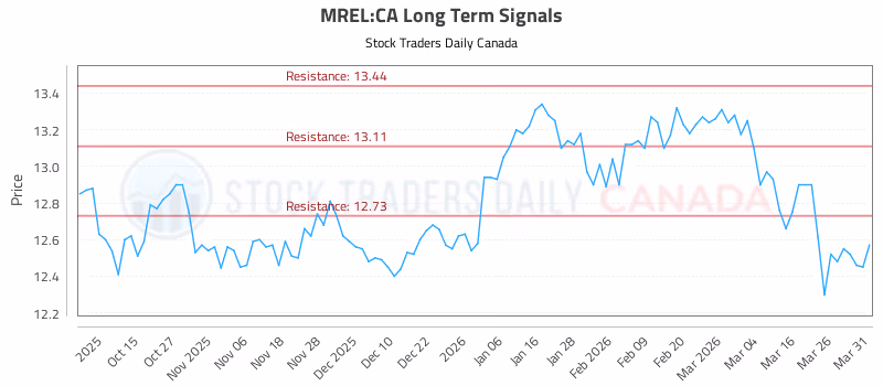 Stock Chart for MREL:CA