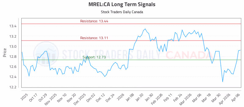 Stock Chart for MREL:CA
