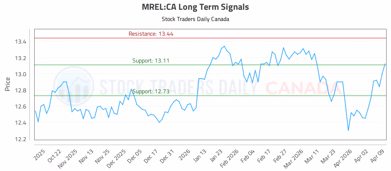 Stock Chart for MREL:CA
