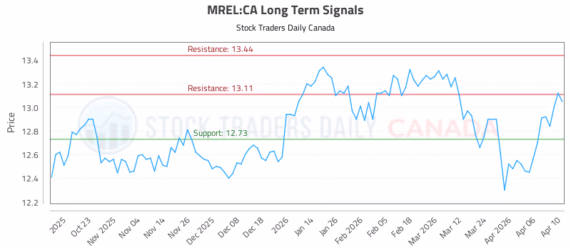 Stock Chart for MREL:CA