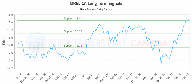 Stock Chart for MREL:CA