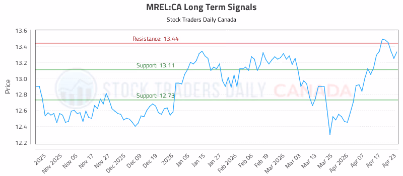 Stock Chart for MREL:CA