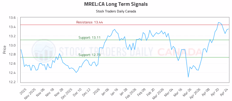 Stock Chart for MREL:CA