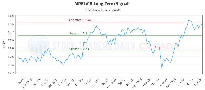 Stock Chart for MREL:CA