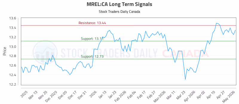 Stock Chart for MREL:CA