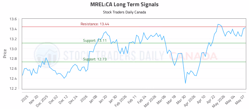 Stock Chart for MREL:CA