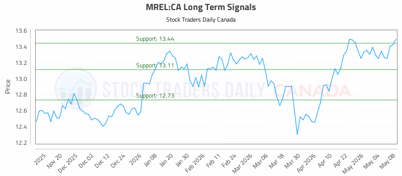 Stock Chart for MREL:CA