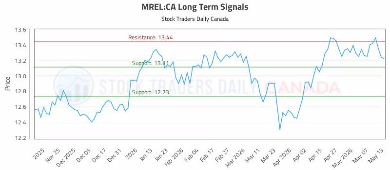 Stock Chart for MREL:CA