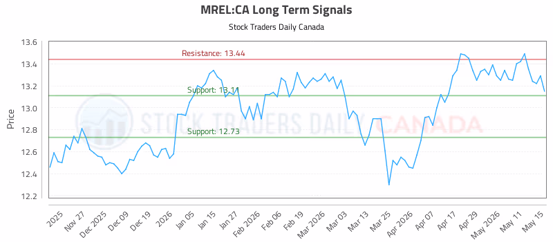 Stock Chart for MREL:CA