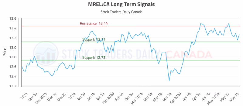 Stock Chart for MREL:CA