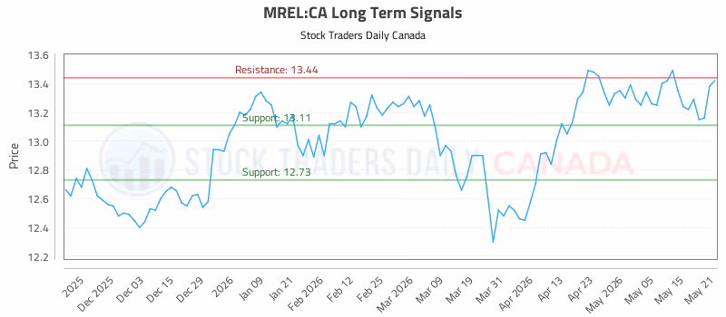 Stock Chart for MREL:CA