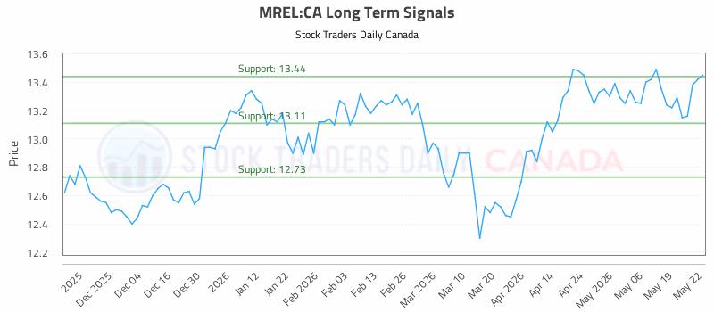 Stock Chart for MREL:CA